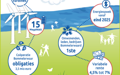 Investeer in Burgerwindpark A2 Lage Rooijen